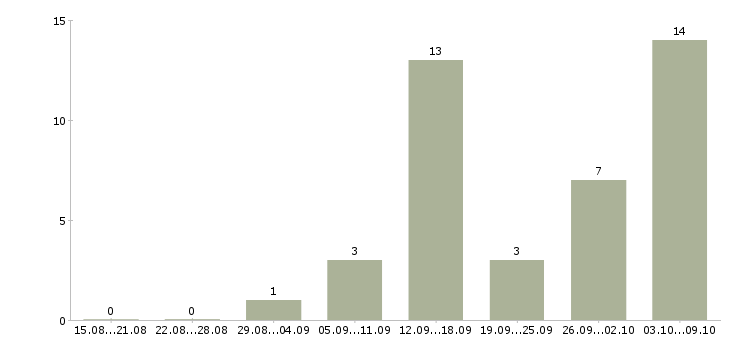Работа на дому на компьютере в Саранске - Число вакансий в Саранске по специальности на дому на компьютере за 2 месяца