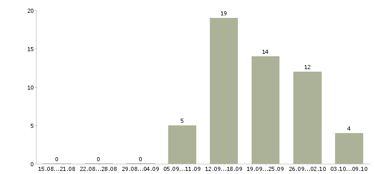 Работа сотрудники в организацию в Саранске - Число вакансий в Саранске по специальности сотрудники в организацию за 2 месяца
