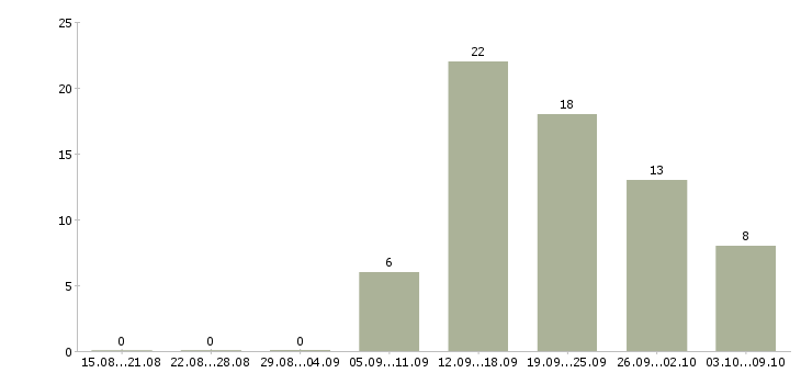 Работа специалист по развитию в Саранске - Число вакансий в Саранске по специальности специалист по развитию за 2 месяца