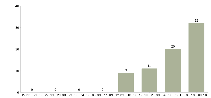 Работа водитель вахта в Саратове - Число вакансий в Саратове по специальности водитель вахта за 2 месяца