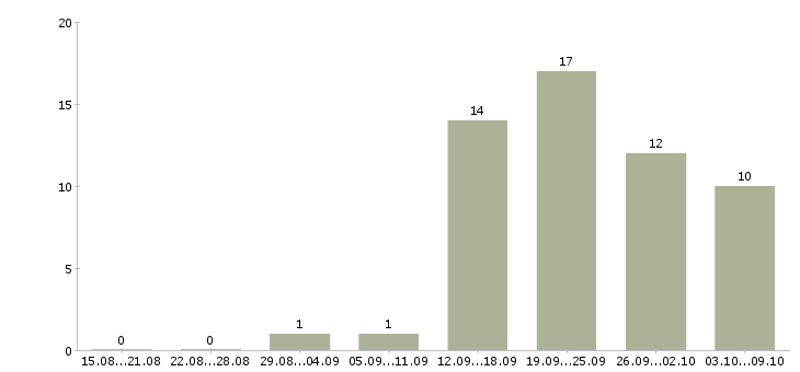 Работа инженер проекта в Саратове - Число вакансий в Саратове по специальности инженер проекта за 2 месяца