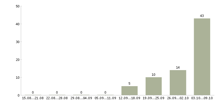Работа семейные пары в Саратове - Число вакансий в Саратове по специальности семейные пары за 2 месяца