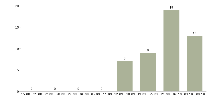 Работа без опыта работы в Серпухове - Число вакансий в Серпухове по специальности без опыта работы за 2 месяца