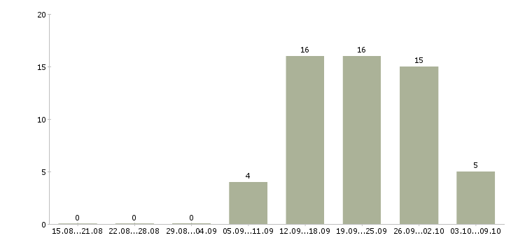 Работа сотрудник в магазин в Серпухове - Число вакансий в Серпухове по специальности сотрудник в магазин за 2 месяца
