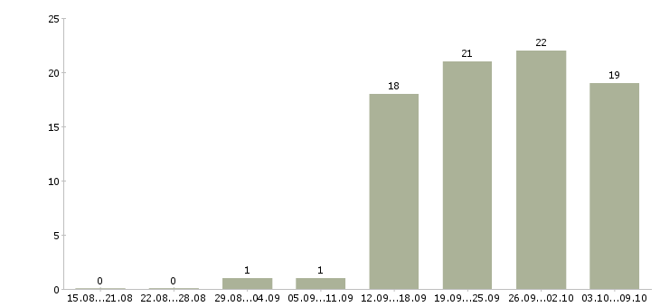 Работа руководитель отдела обучения в Смоленске - Число вакансий в Смоленске по специальности руководитель отдела обучения за 2 месяца