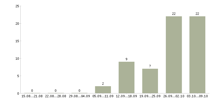 Работа есть работа в Солнечногорске - Число вакансий в Солнечногорске по специальности есть работа за 2 месяца