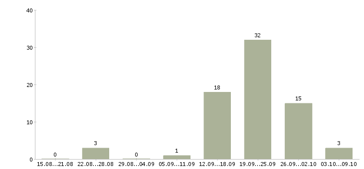 Работа специалист по продажам элитной недвижимости в Сочи - Число вакансий в Сочи по специальности специалист по продажам элитной недвижимости за 2 месяца