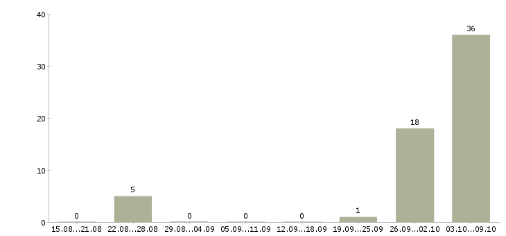 Работа в московской области в Ставрополе - Число вакансий в Ставрополе по специальности в московской области за 2 месяца