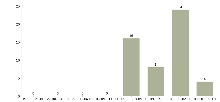 Работа сотрудник центра в Сыктывкаре - Число вакансий в Сыктывкаре по специальности сотрудник центра за 2 месяца
