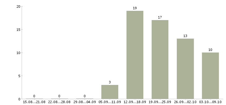 Работа продажа оборудования в Твери - Число вакансий в Твери по специальности продажа оборудования за 2 месяца