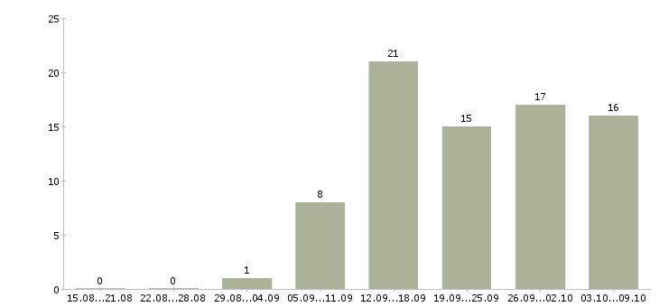 Работа сотрудник интернет магазина в Твери - Число вакансий в Твери по специальности сотрудник интернет магазина за 2 месяца