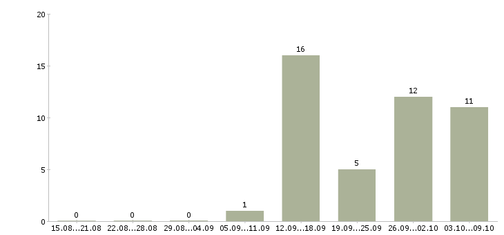Работа специалист по работе с договорами в Тольятти - Число вакансий в Тольятти по специальности специалист по работе с договорами за 2 месяца