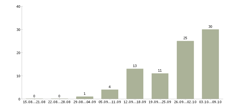 Работа токари в Туле - Число вакансий в Туле по специальности токари за 2 месяца