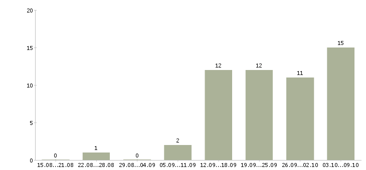 Работа личный водитель в Тюмени - Число вакансий в Тюмени по специальности личный водитель за 2 месяца