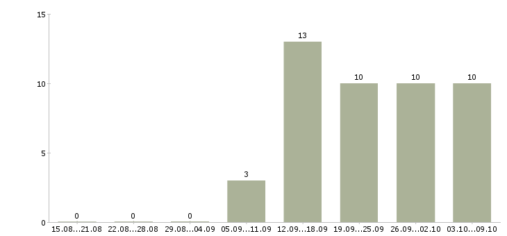 Работа региональный представитель в Тюмени - Число вакансий в Тюмени по специальности региональный представитель за 2 месяца
