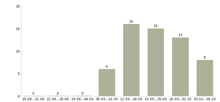 Работа специалист по 1с в Тюмени - Число вакансий в Тюмени по специальности специалист по 1с за 2 месяца