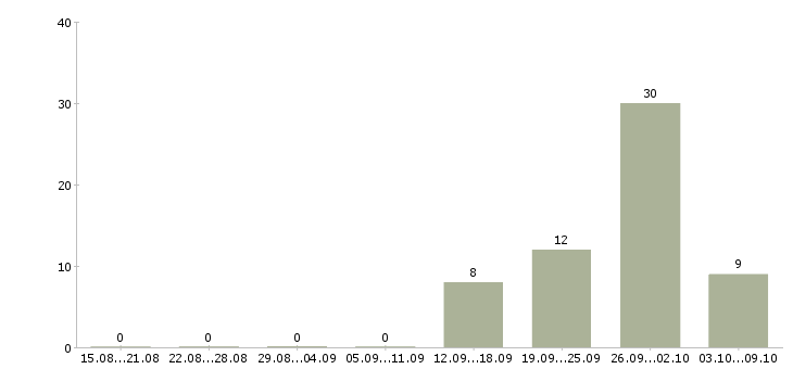 Работа комплектовщик с бесплатным проживанием в Ульяновске - Число вакансий в Ульяновске по специальности комплектовщик с бесплатным проживанием за 2 месяца