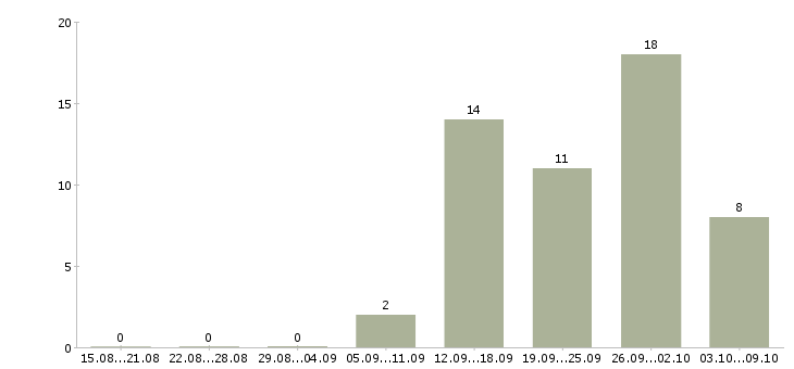 Работа водитель с личным автомобилем в Уфе - Число вакансий в Уфе по специальности водитель с личным автомобилем за 2 месяца