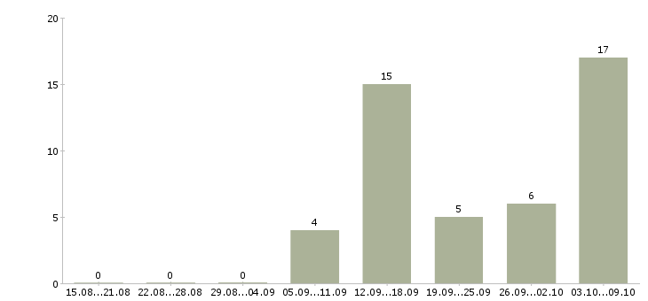 Работа домашняя работа в Химках - Число вакансий в Химках по специальности домашняя работа за 2 месяца