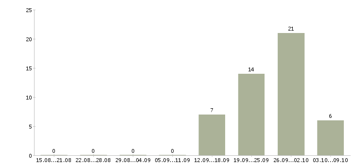 Работа специалист по работе с документами в Химках - Число вакансий в Химках по специальности специалист по работе с документами за 2 месяца