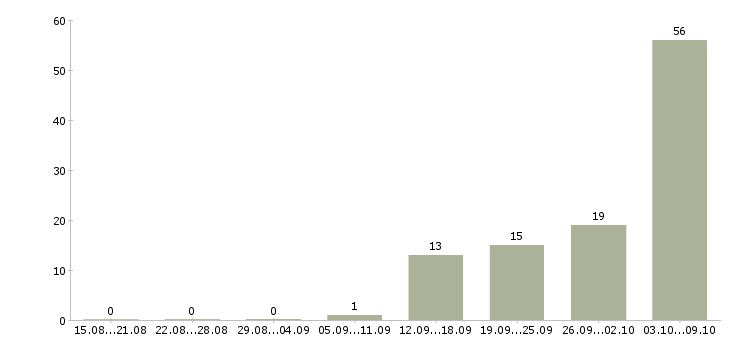Работа в московской области в Чебоксарах - Число вакансий в Чебоксарах по специальности в московской области за 2 месяца
