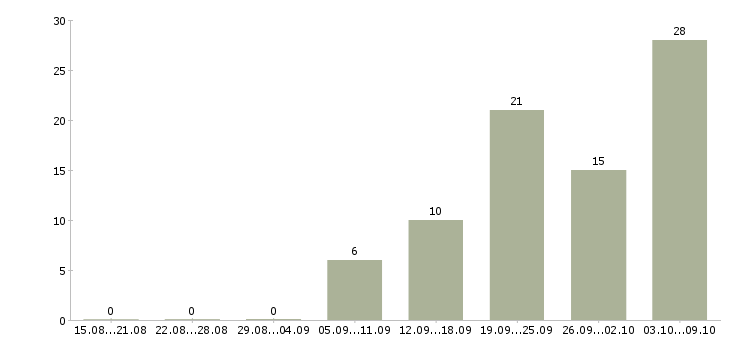 Работа электриков в Ярославле - Число вакансий в Ярославле по специальности электриков за 2 месяца