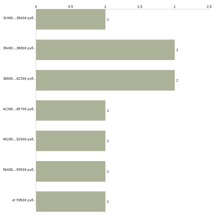 Найти работу директор с обучением в Калуге - График распределения вакансий «директор с обучением» по зарплате