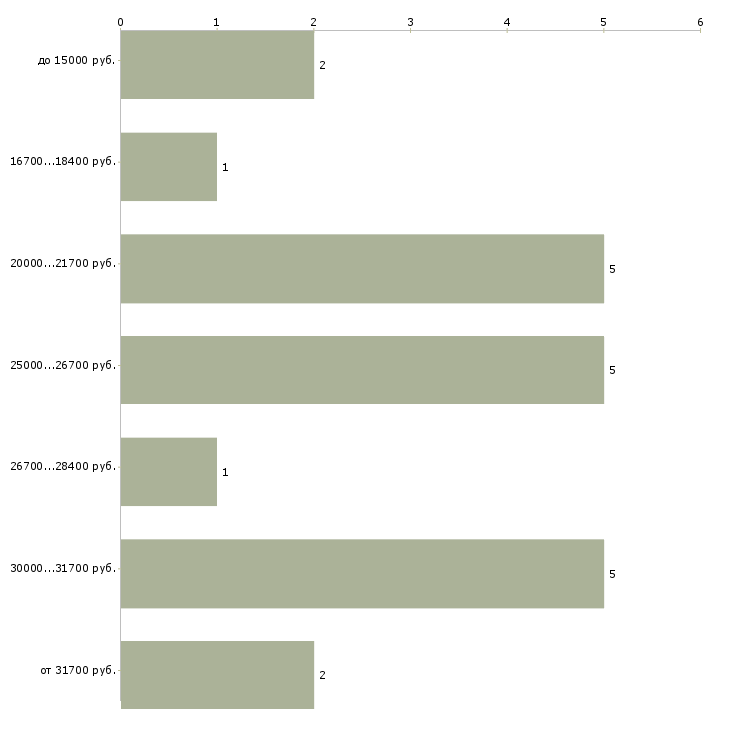 Найти работу онлайн администратор в Москве - График распределения вакансий «онлайн администратор» по зарплате
