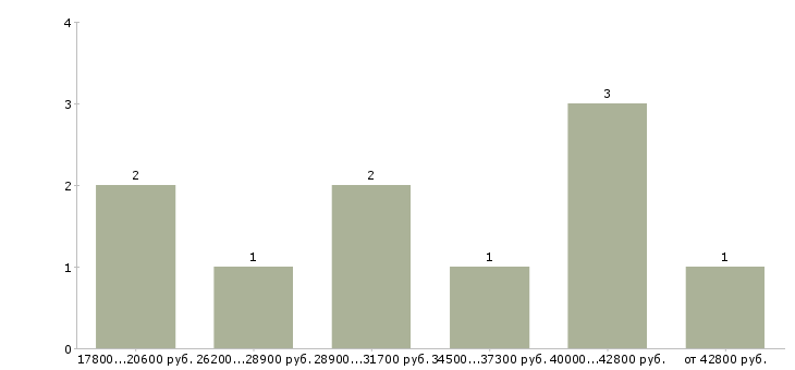Найти работу требуется водитель категории с Нижний новгород - График распределения вакансий «требуется водитель категории с» по зарплате
