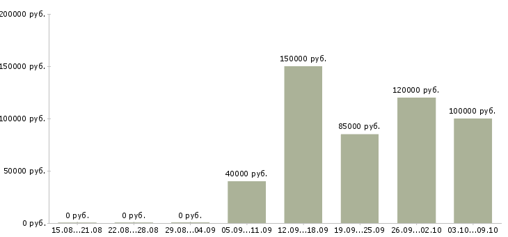 Вакансии агент недвижимости Татарстан - Медиана зарплат агент недвижимости Татарстан за 2 месяца