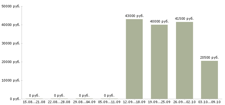 Вакансии администратор в офисе в Клине - Медиана зарплат администратор в офисе в Клине за 2 месяца