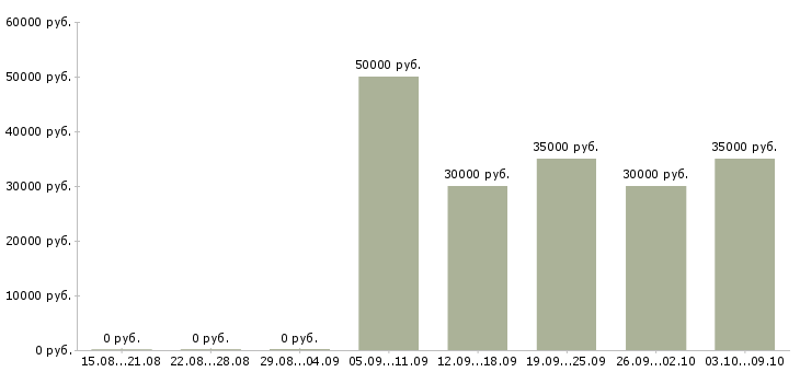 Вакансии аналитик рынка Татарстан - Медиана зарплат аналитик рынка Татарстан за 2 месяца
