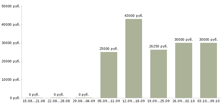 Вакансии без подготовки в Перми - Медиана зарплат без подготовки в Перми за 2 месяца