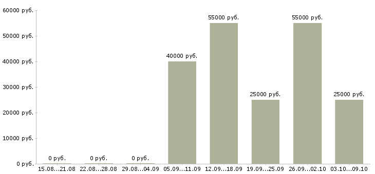 Вакансии бухгалтер по расчету заработной платы в Иркутске - Медиана зарплат бухгалтер по расчету заработной платы в Иркутске за 2 месяца
