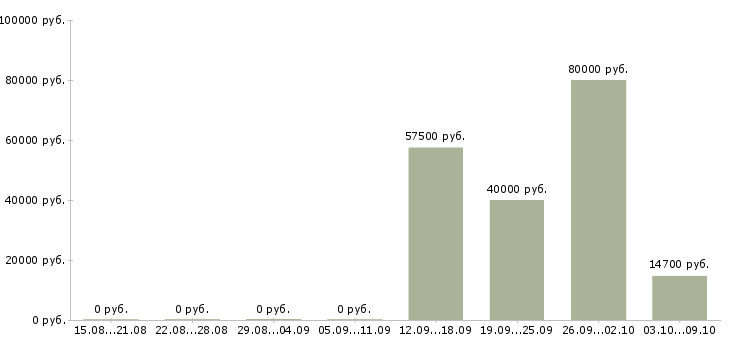Вакансии ведущий инженер в Иркутске - Медиана зарплат ведущий инженер в Иркутске за 2 месяца