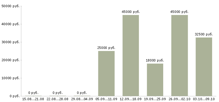 Вакансии внимание работа в Кургане - Медиана зарплат внимание работа в Кургане за 2 месяца