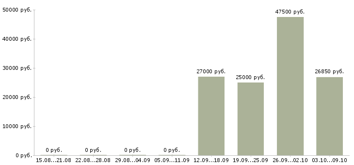 Вакансии водитель на склад Татарстан - Медиана зарплат водитель на склад Татарстан за 2 месяца