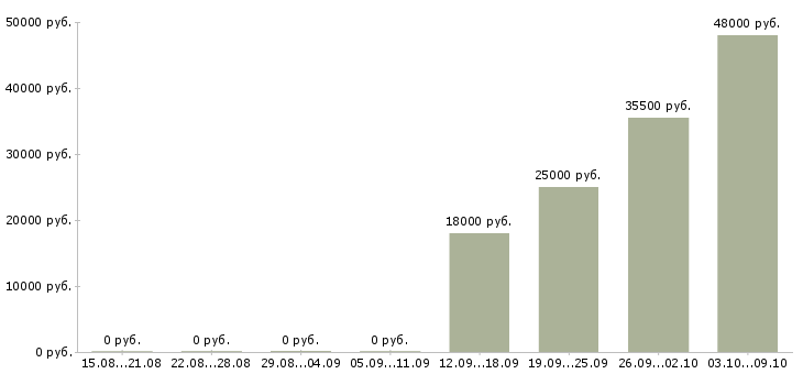 Вакансии грузчик график работы 2 2 в Красноярске - Медиана зарплат грузчик график работы 2 2 в Красноярске за 2 месяца