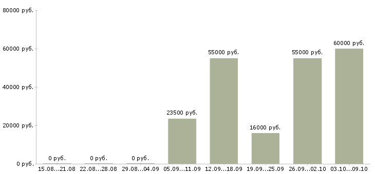 Вакансии грузчик склада в Ульяновске - Медиана зарплат грузчик склада в Ульяновске за 2 месяца