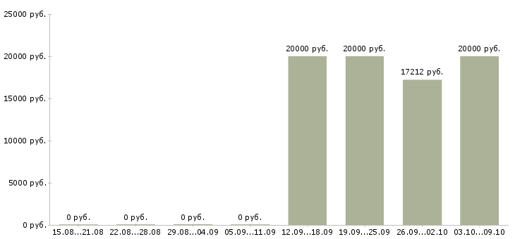 Вакансии грузчики в магазин в Самаре - Медиана зарплат грузчики в магазин в Самаре за 2 месяца