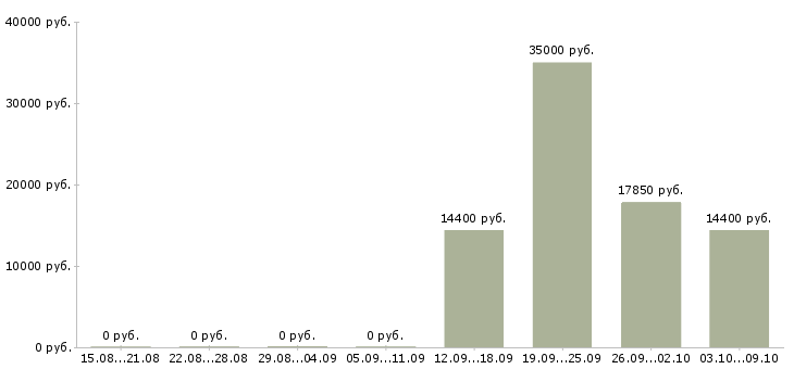 Вакансии директор региона в Владивостоке - Медиана зарплат директор региона в Владивостоке за 2 месяца