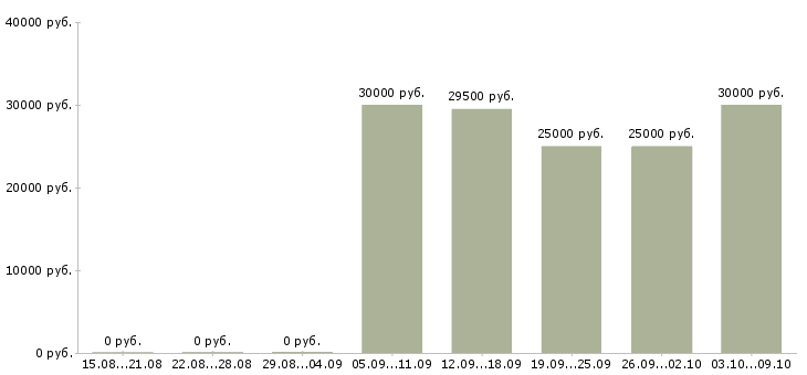 Вакансии директор с обучением в Калуге - Медиана зарплат директор с обучением в Калуге за 2 месяца