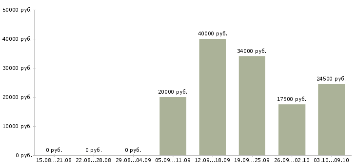 Вакансии дистанционная работа в Твери - Медиана зарплат дистанционная работа в Твери за 2 месяца