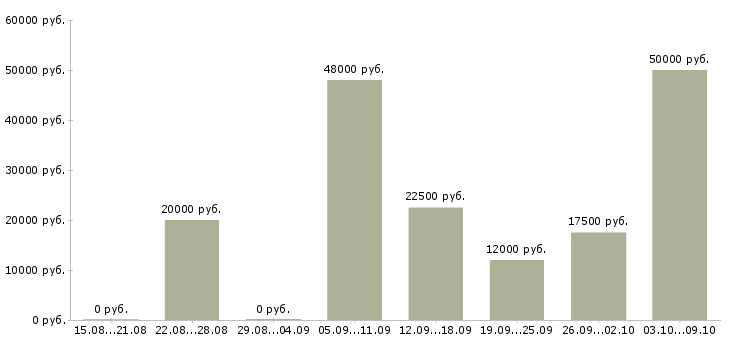 Вакансии дома онлайн в Вологде - Медиана зарплат дома онлайн в Вологде за 2 месяца
