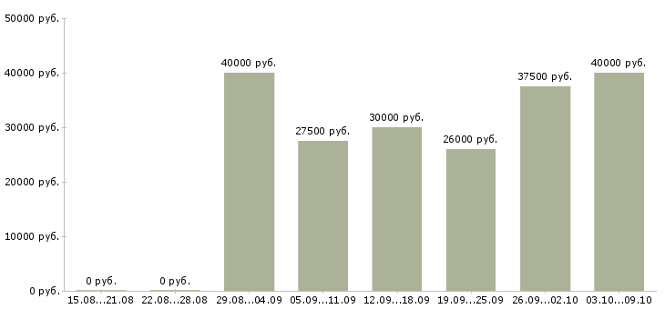 Вакансии инженер по оборудованию Набережные челны - Медиана зарплат инженер по оборудованию Набережные челны за 2 месяца