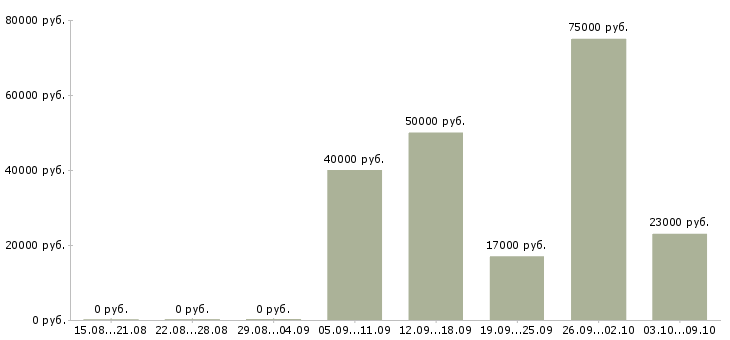 Вакансии инженер по эксплуатации в Тюмени - Медиана зарплат инженер по эксплуатации в Тюмени за 2 месяца