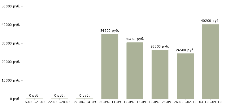 Вакансии инженер производства в Ульяновске - Медиана зарплат инженер производства в Ульяновске за 2 месяца