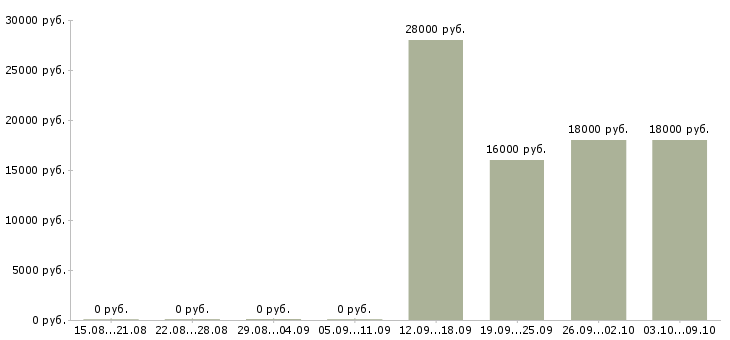 Вакансии кассир день в Серпухове - Медиана зарплат кассир день в Серпухове за 2 месяца