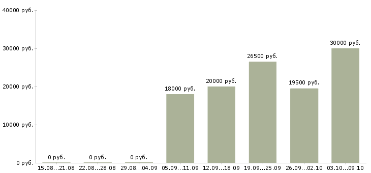 Вакансии кассир с опытом в Екатеринбурге - Медиана зарплат кассир с опытом в Екатеринбурге за 2 месяца