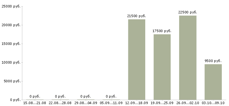Вакансии коммерческий менеджер в Тольятти - Медиана зарплат коммерческий менеджер в Тольятти за 2 месяца